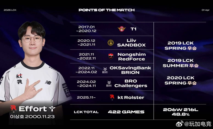 开云体育-KT官宣新辅助Effort曾效力T1三年|新赛季|kanavi|英雄联盟|JDG|lpl_新浪新闻